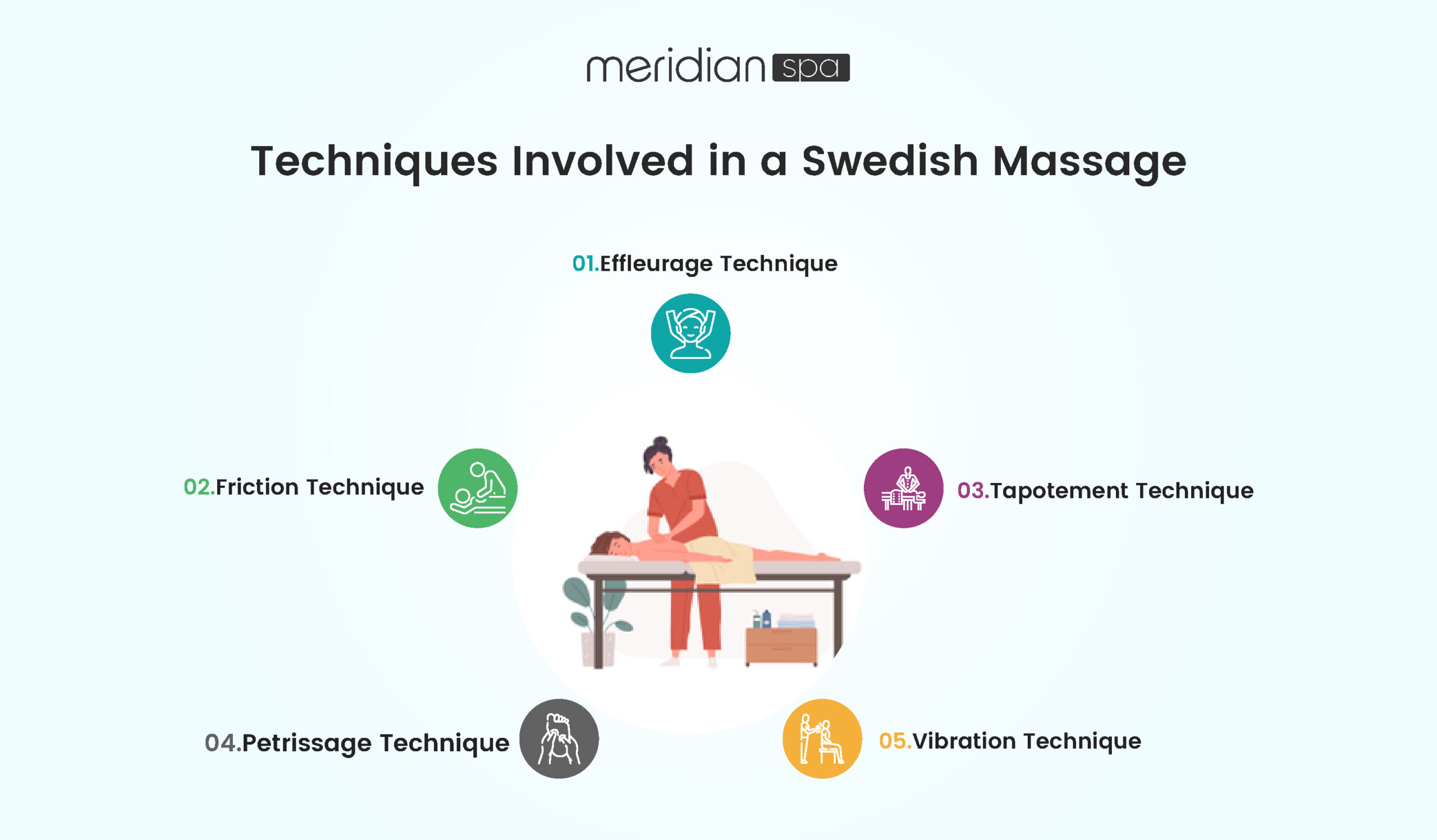 Techniques Involved in a Swedish Massage