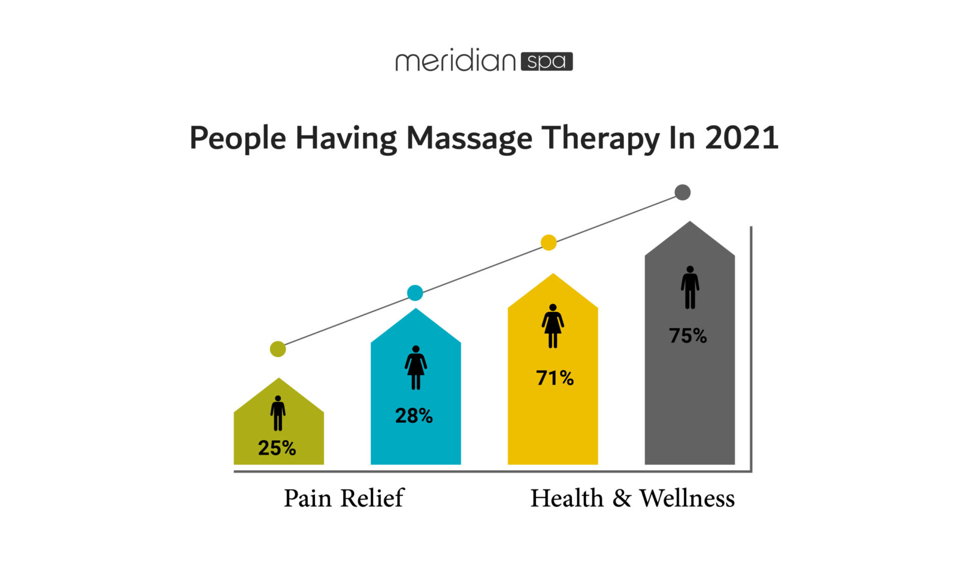 Meridian spa infographic